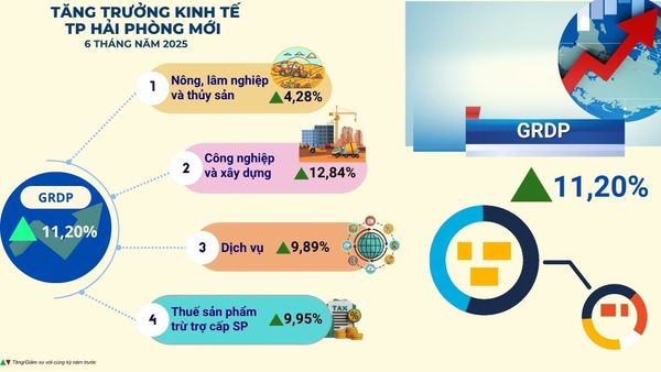 Chỉ số kinh tế Hải Phòng 2025