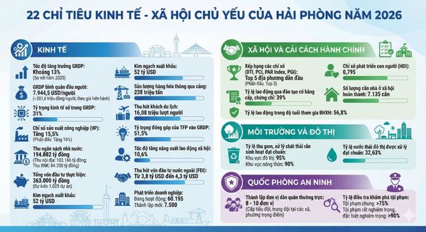 Chỉ tiêu kinh tế Hải Phòng 2026