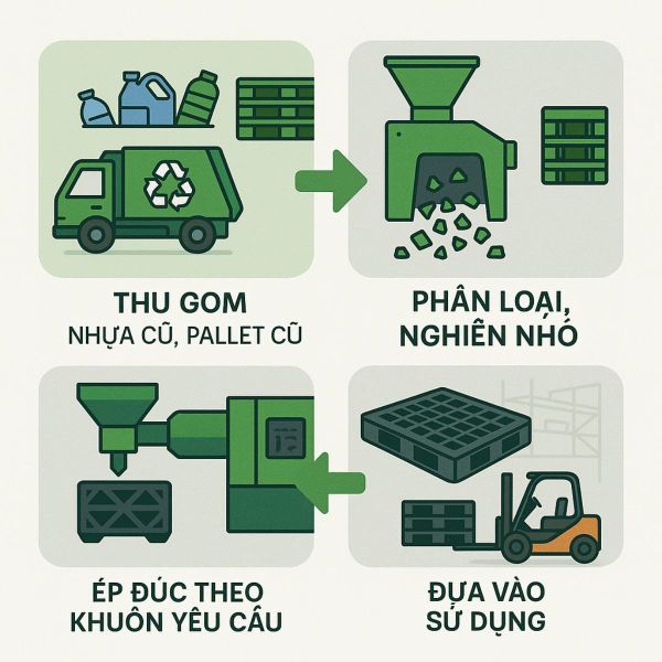 Quy trình tái chế pallet nhựa