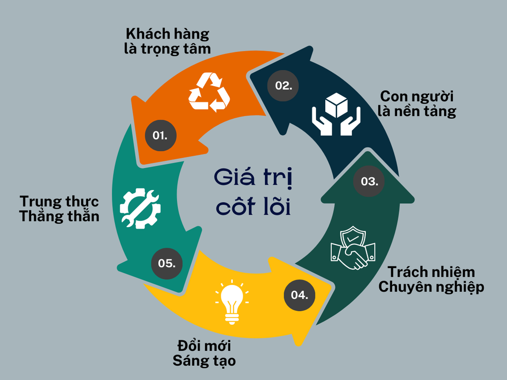 Giá trị cốt lõi công ty Bếp Toàn Cầu