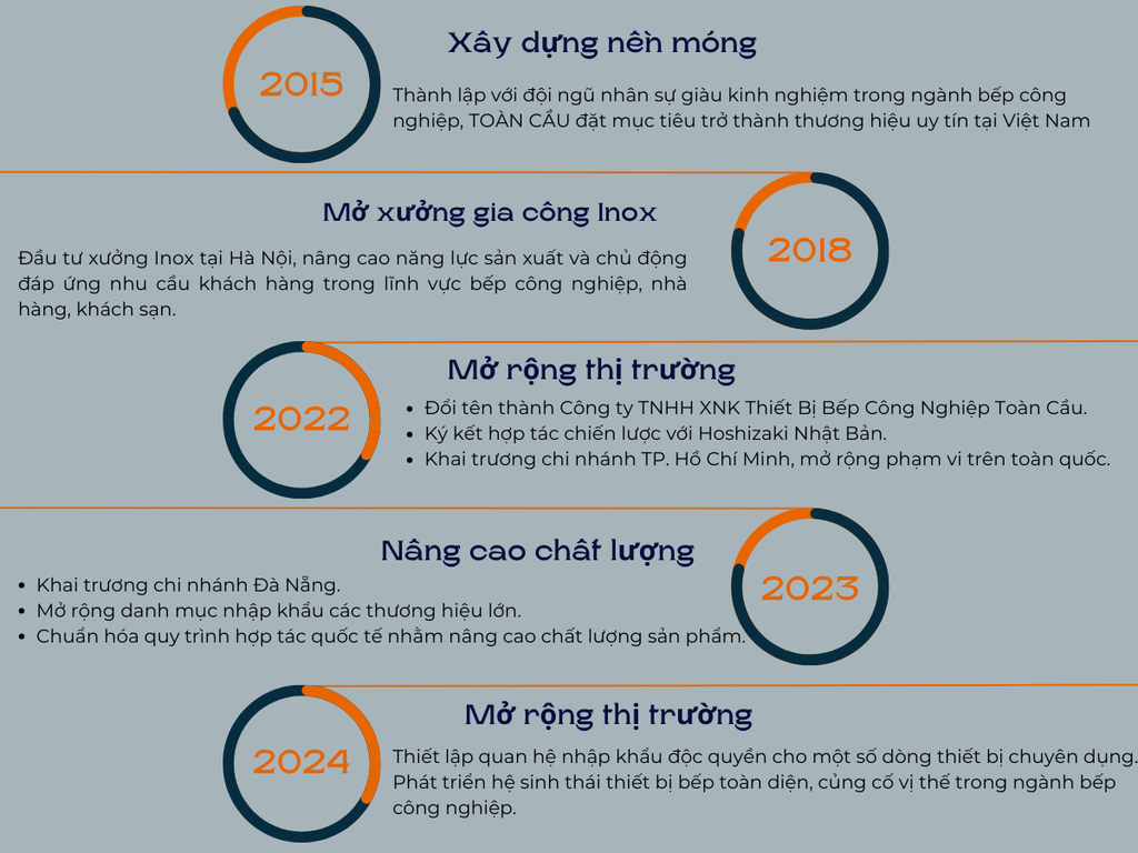 Lịch sử hình ảnh phát triển công ty Bếp Toàn Cầu