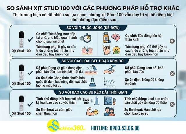 So sánh xịt Stud 100 với các phương pháp hỗ trợ khác