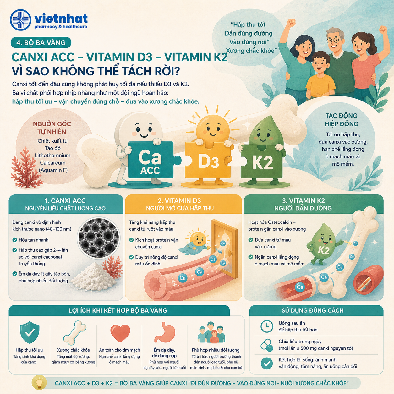 nhathuocvietnhat.vn-Bộ ba vàng Canxi ACC – Vitamin D3 – Vitamin K2: Vì sao không thể tách rời