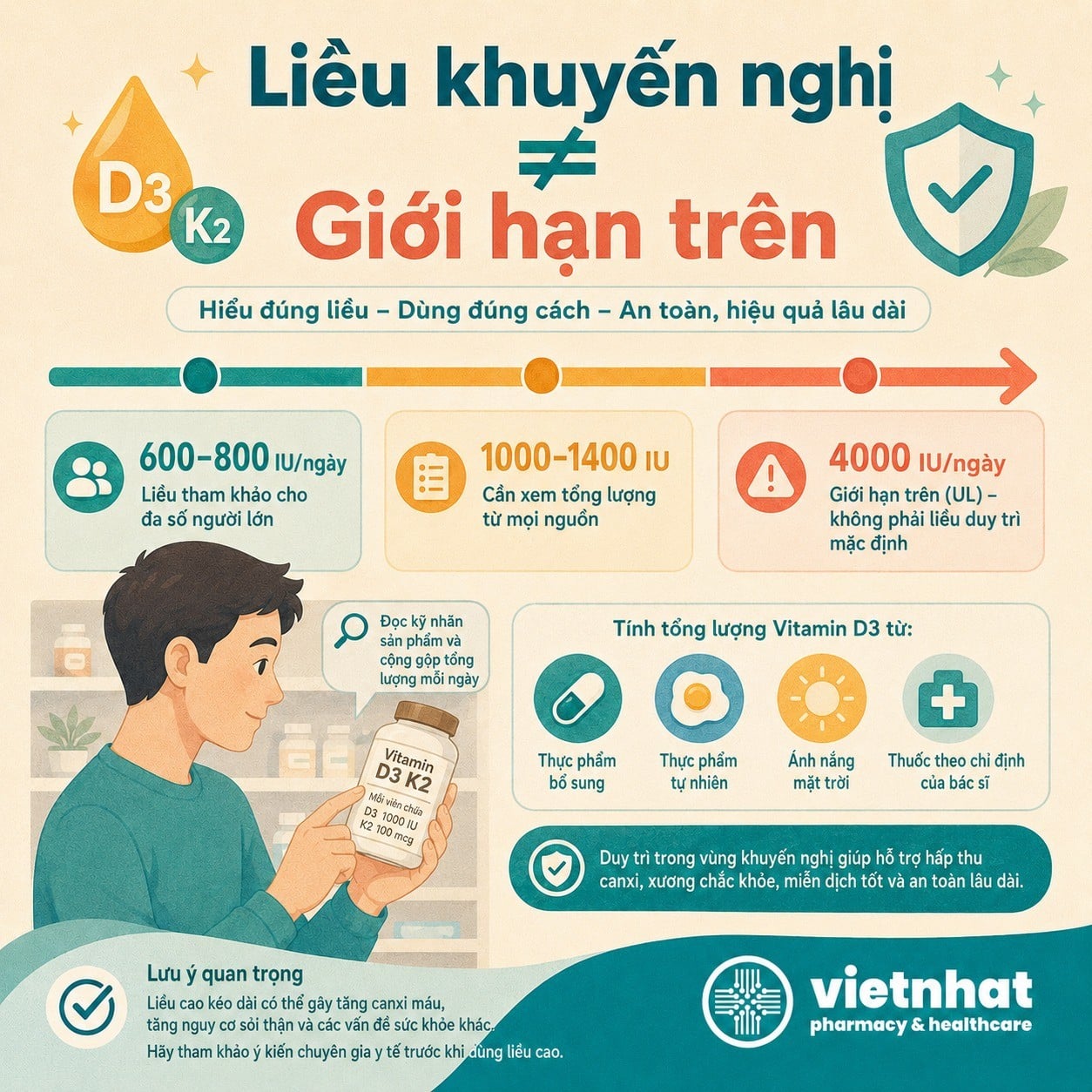 nhathuocvietnhat.vn- Phân biệt liều khuyến nghị Vitamin D3 600 đến 800 IU và giới hạn trên 4000 IU mỗi ngày