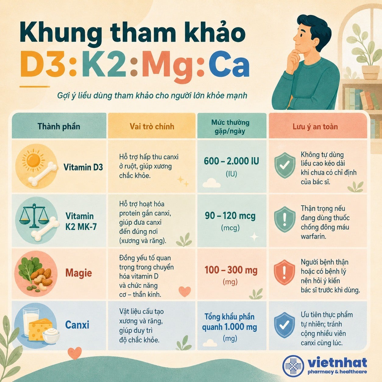 nhathuocvietnhat.vn- Khung tham khảo liều dùng vitamin D3 K2 Magie và Canxi cho người lớn khỏe mạnh