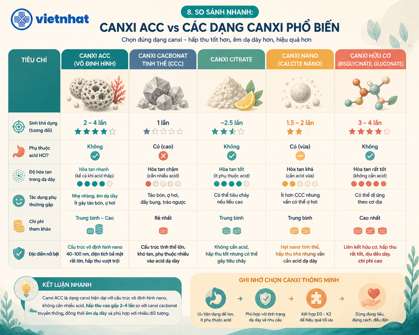 nhathuocvietnhat.vn-So sánh nhanh: Canxi ACC vs các dạng canxi phổ biến