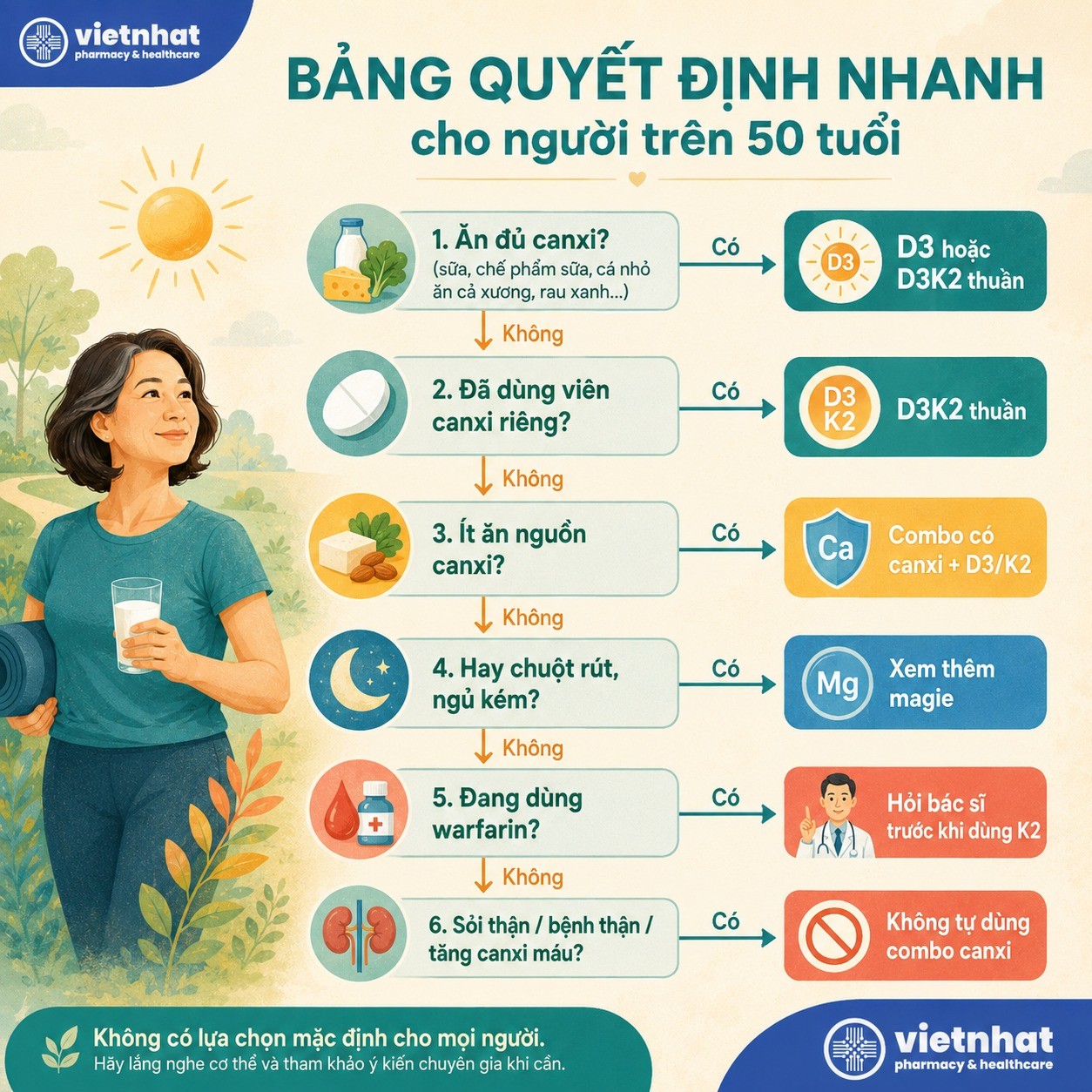 nhathuocvietnhat.vn-Bảng quyết định chọn D3K2 thuần hay combo canxi cho người trên 50 tuổi