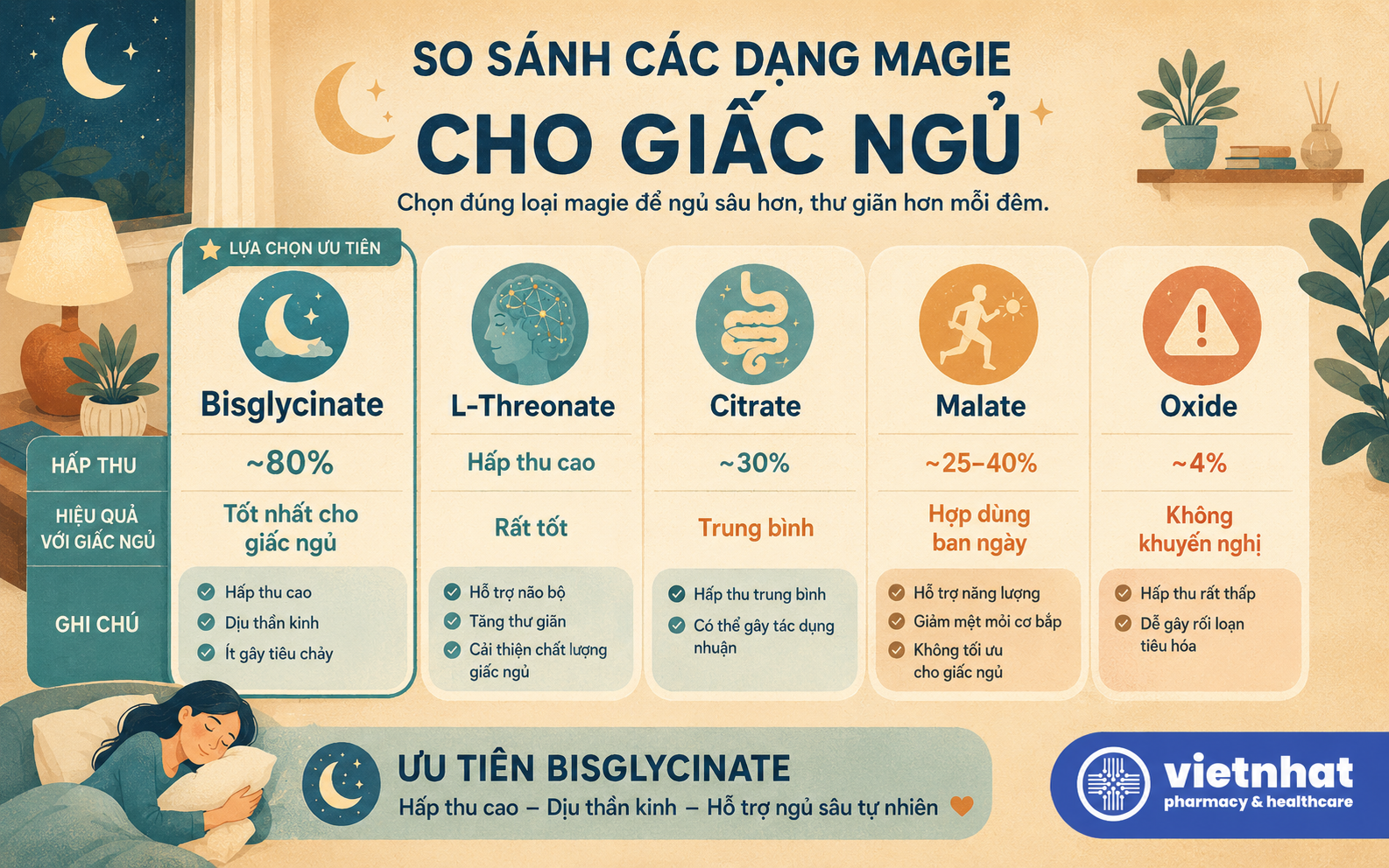 nhathuocvietnhat.vn-So sánh sinh khả dụng các dạng magie - bisglycinate, citrate, oxide, threonate