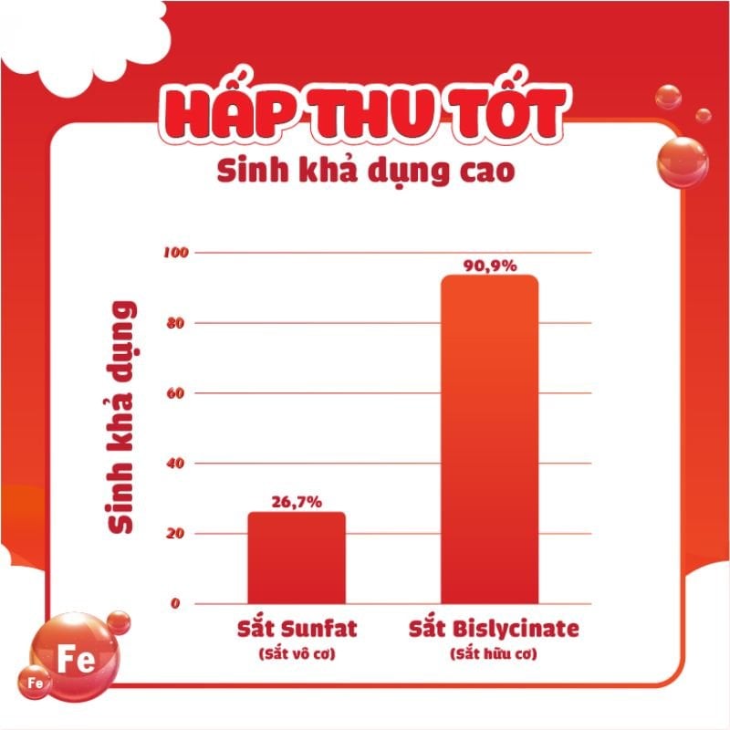 nhathuocvietnhat.vn- Sắt bisglycinate dễ hấp thu, sinh khả dụng cao, giảm nguy cơ táo bón ở trẻ em