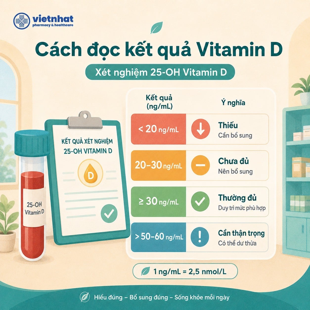 nhathuocvietnhat.vn-Cách đọc kết quả xét nghiệm 25-OH Vitamin D ng/mL và nmol/L