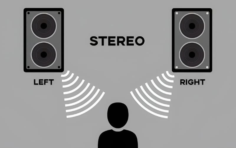 Âm thanh stereo dùng 2 kênh trái - phải để tạo không gian và định vị hướng âm thanh