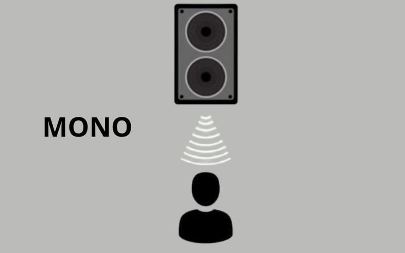 Mono là âm thanh 1 kênh, phát giống nhau trên mọi loa, không có định hướng trái - phải
