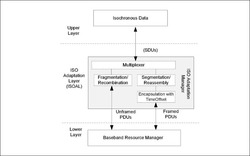 ISOAL giúp giảm độ trễ âm thanh