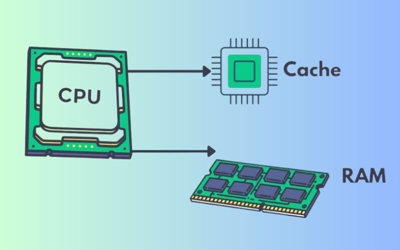 CPU có thể lấy dữ liệu từ cache nhanh hơn so với việc truy cập từ RAM