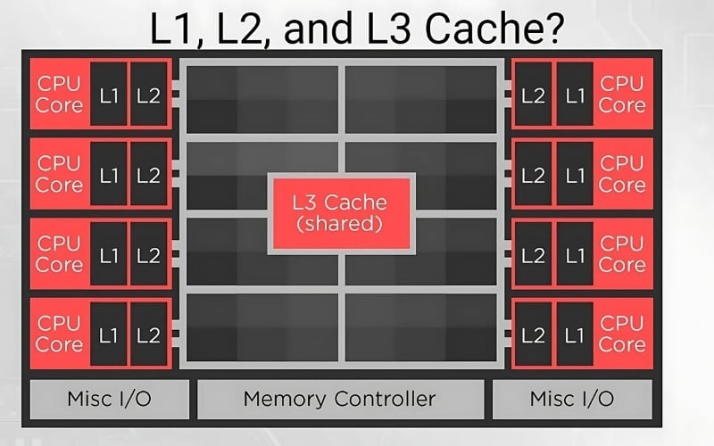 Bộ nhớ đệm L1, L2 và L3
