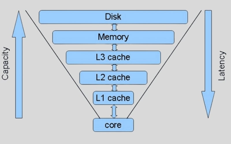 Luồng di chuyển dữ liệu