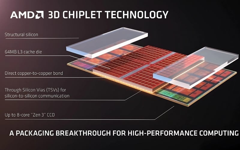 AMD nổi bật với 3D V-Cache, công nghệ xếp chồng bộ nhớ L3 theo chiều dọc để tăng băng thông và dung lượng