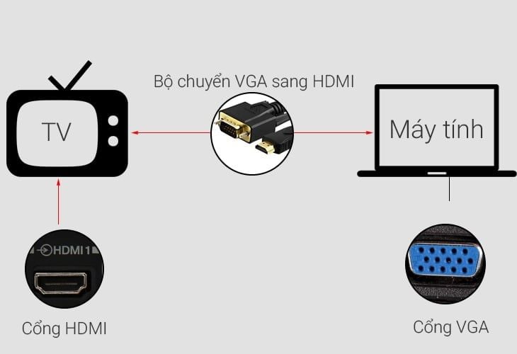 Cách kết nối máy tính với tivi bằng cáp VGA