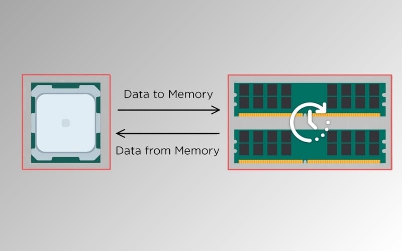 CAS là khoảng thời gian tính bằng chu kỳ xung nhịp từ khi CPU gửi yêu cầu dữ liệu đến khi RAM phản hồi