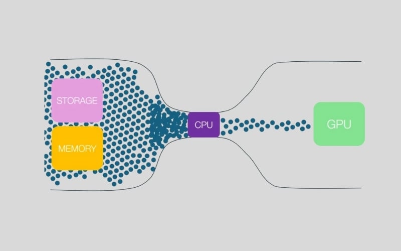 CPU quá yếu sẽ không xử lý kịp dữ liệu cho VGA, gây ra hiện tượng nghẽn cổ chai