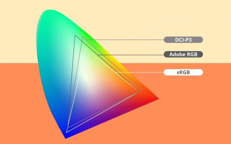 Độ bao phủ màu DCI-P3 có dải màu rộng hơn chuẩn sRGB truyền thống khoảng 25%