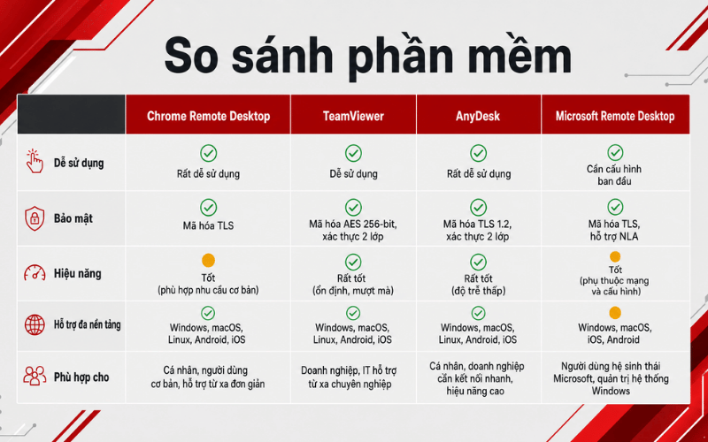 Một số phần mềm điều khiển từ xa phổ biến
