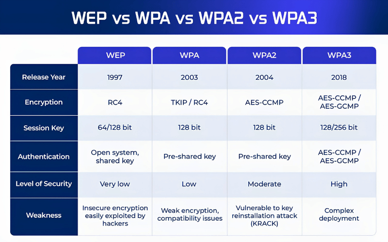 Ưu tiên WPA2 hoặc WPA3 để tăng bảo mật WiFi