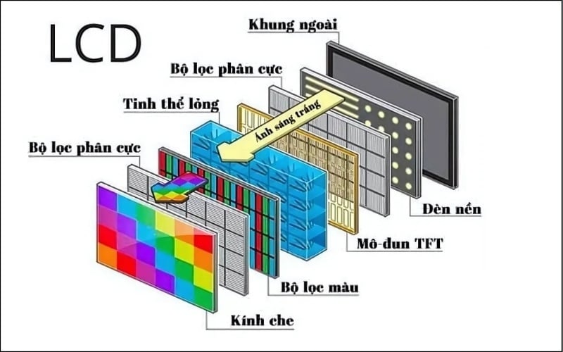 Nguyên lý hoạt động của màn hình LCD dựa trên việc kiểm soát lượng ánh sáng từ đèn nền đi qua từng điểm ảnh
