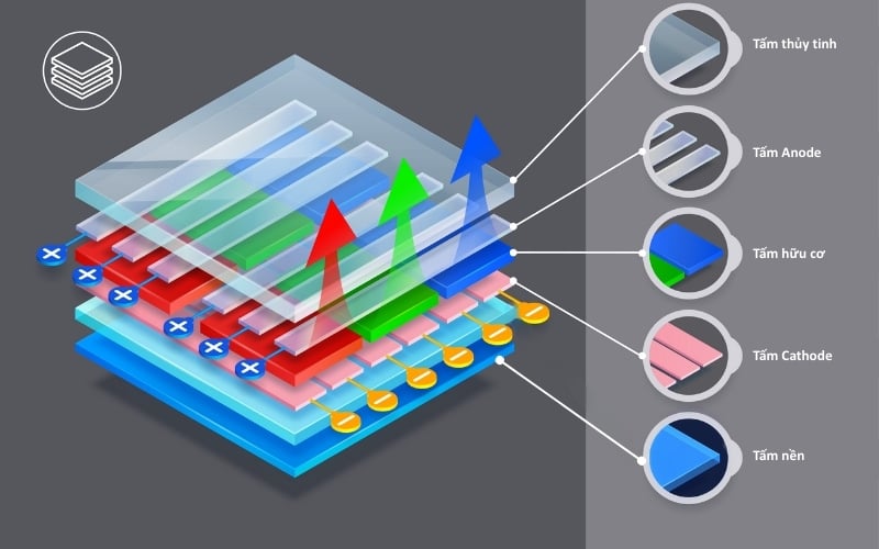 Cấu tạo cơ bản màn hình OLED