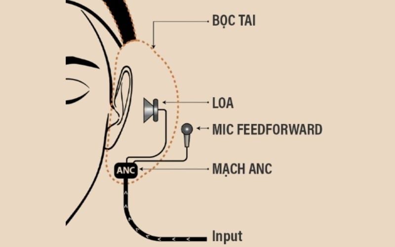 Feedforward ANC đặt microphone ở mặt ngoài của củ tai