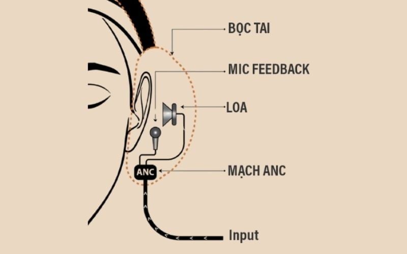 Feedback ANC đặt microphone ở bên trong&nbsp;củ tai