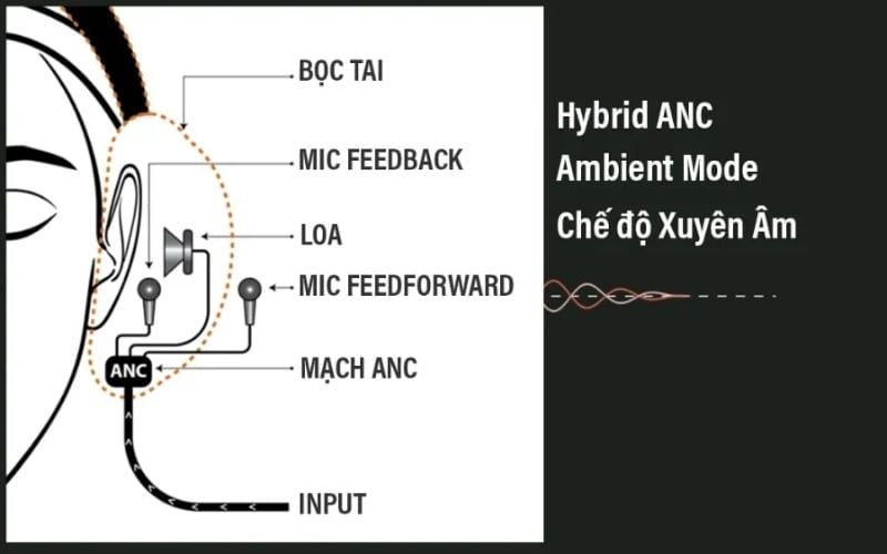 Hybrid ANC tích hợp microphone đa hướng ở cả bên trong lẫn bên ngoài củ tai