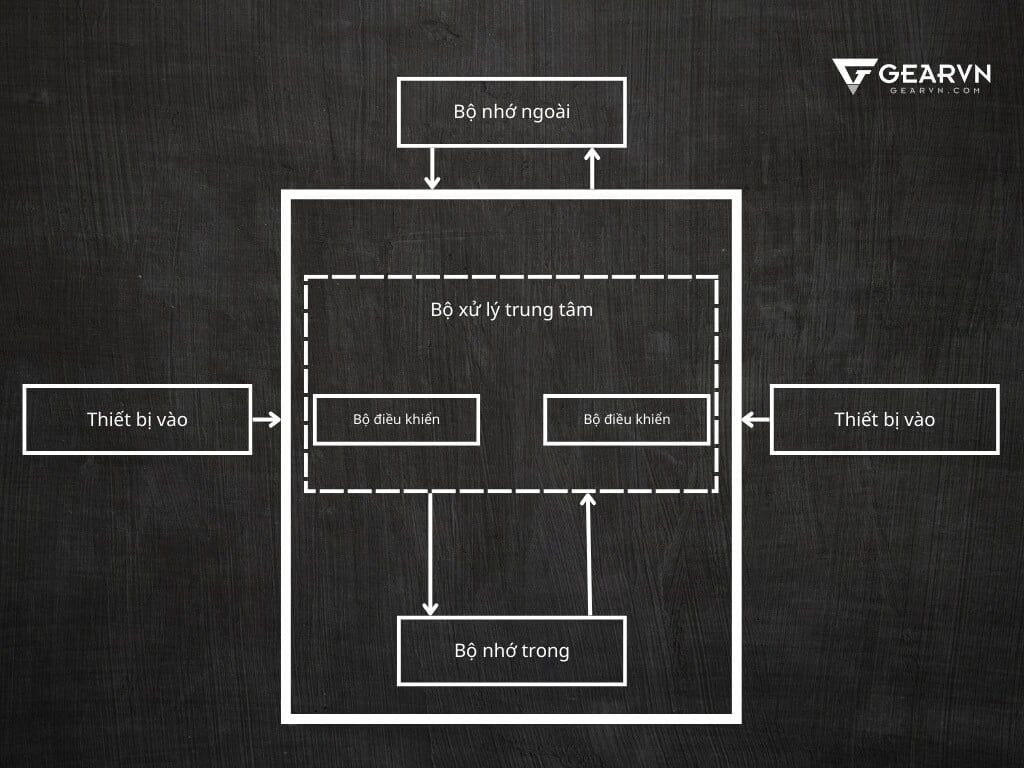 Các bộ phận chính trong sơ đồ cấu trúc máy tính - GEARVN