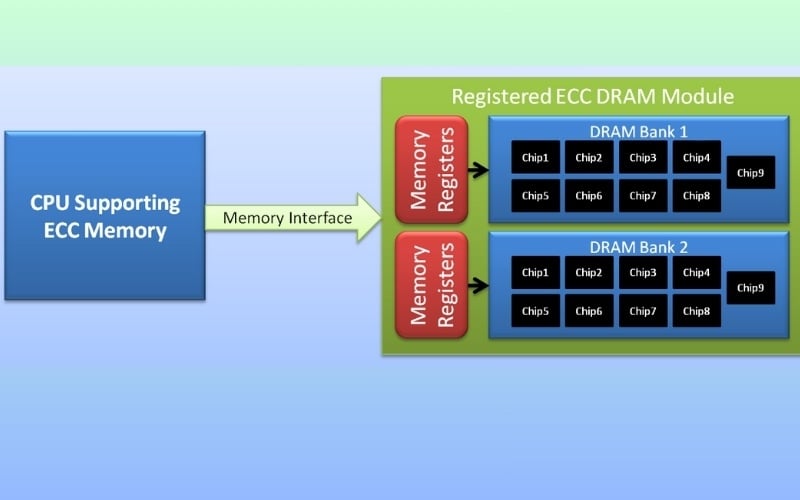 Cơ chế hoạt động của RAM ECC tập trung vào việc quản lý các bit dữ liệu