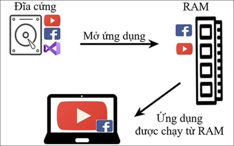 RAM lưu dữ liệu tạm cho CPU xử lý nhanh, mở ứng dụng chiếm chỗ và đóng sẽ giải phóng
