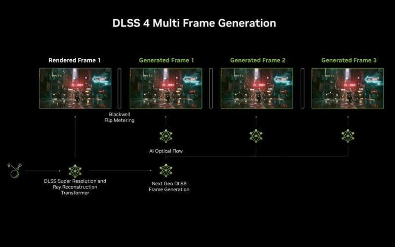 DLSS 4 và Frame Generation là lợi thế lớn của RTX 5050
