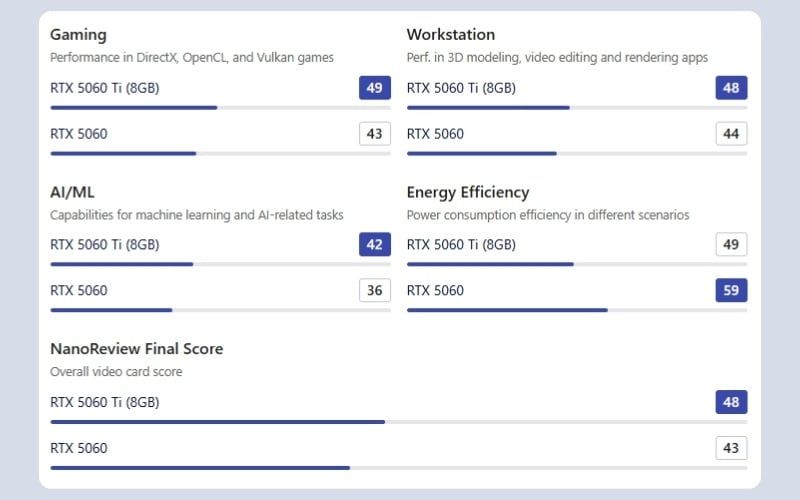 Hiệu năng RTX 5060 Ti và RTX 5060 (VRAM 8GB)