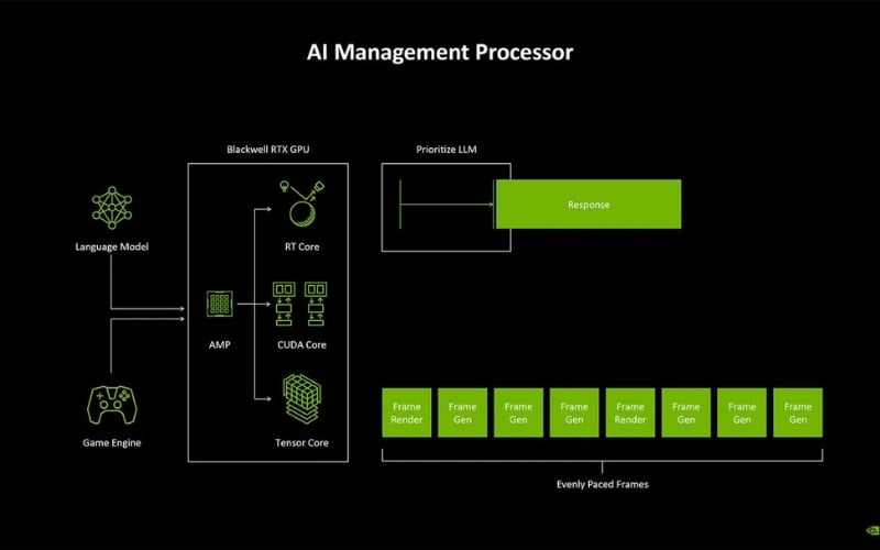 Kiến trúc Blackwell vs Ampere: Bước nhảy vọt về hiệu quả