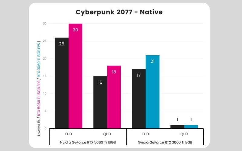 Ở độ phân giải 1440p, RTX 5060 Ti cho hiệu năng cao hơn&nbsp;với RTX 3060 Ti