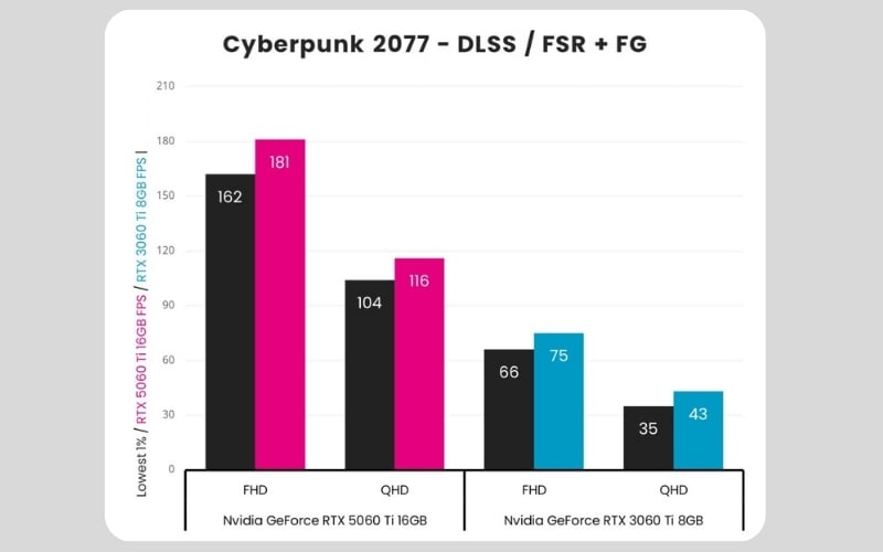 RTX 5060 Ti có thể đẩy FPS trong Cyberpunk Path Tracing ở FHD lên tới 180fps