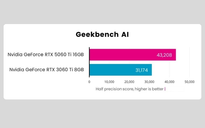 Nhờ nhân Tensor thế hệ thứ 5, điểm Geekbench AI của RTX 5060 Ti cao hơn 39% so với RTX 3060 Ti