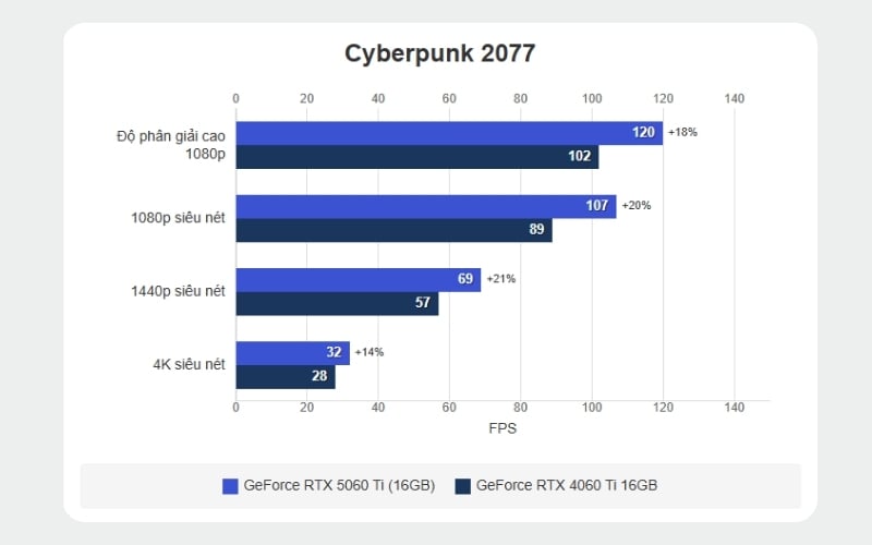 Hiệu năng gaming 1440p
