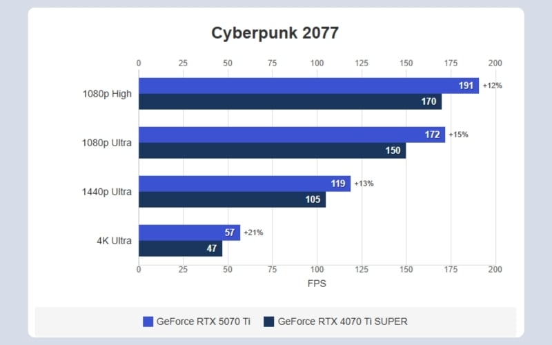 Hiệu năng rasterization (game truyền thống)