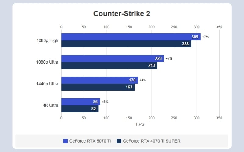 DLSS 4 giúp tăng FPS trong các tựa game