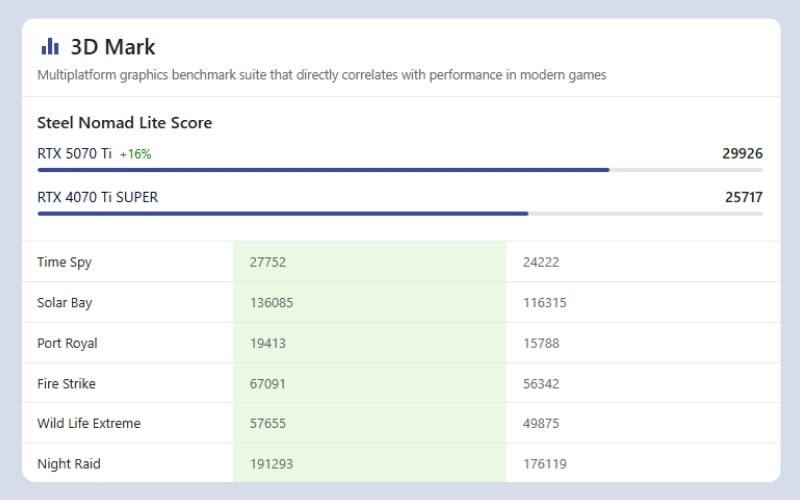 Các bài kiểm tra với Blender, V-Ray hay Adobe Premiere cho thấy RTX 5070 Ti tiếp tục thể hiện ưu thế