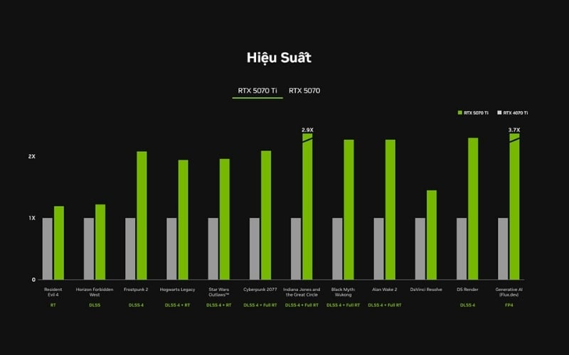 Hiệu năng NVIDIA GeForce RTX 5070 Ti