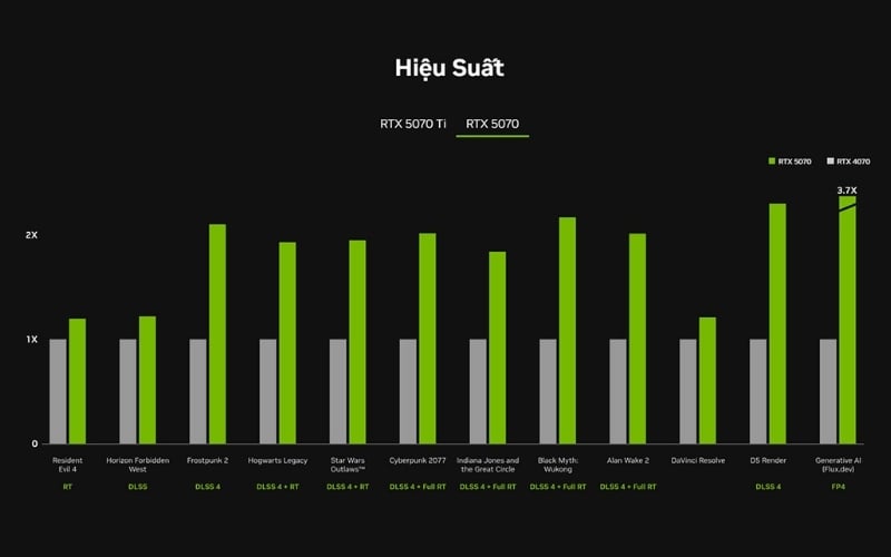 Hiệu năng NVIDIA GeForce RTX 5070