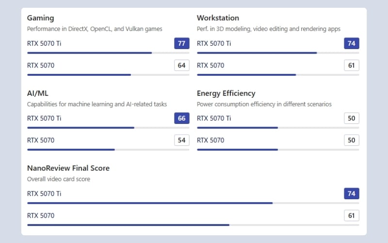 NVIDIA RTX 5070 Ti và RTX 5070 đều có hiệu năng mạnh mẽ