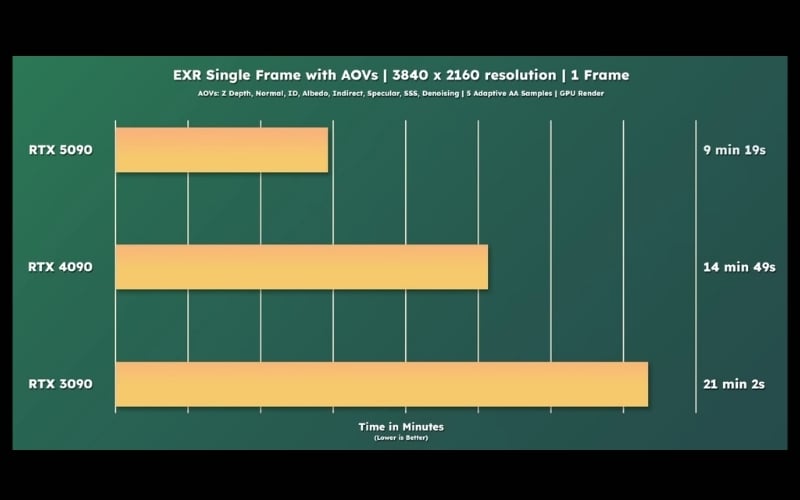 Thời gian render trên RTX 5090, RTX 4090 và RTX 3090