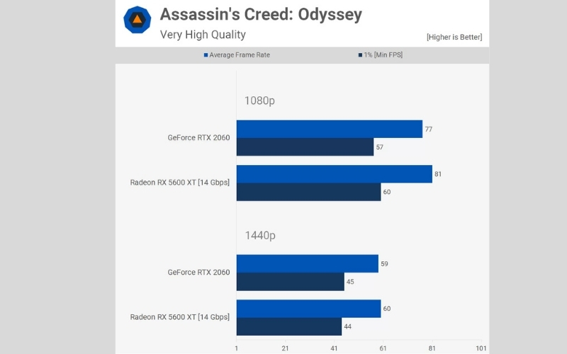 Với các game eSports (Valorant, CS2), cả hai card đều thể hiện rất tốt ở độ phân giải 1080p